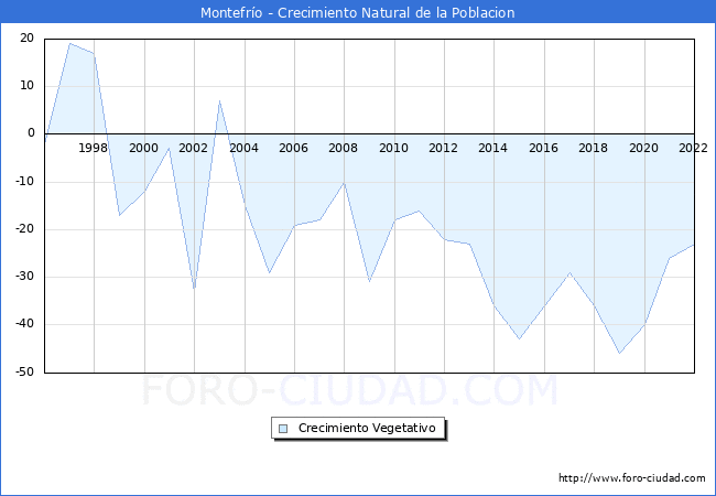 Crecimiento Vegetativo del municipio de Montefrío desde 1996 hasta el 2021 