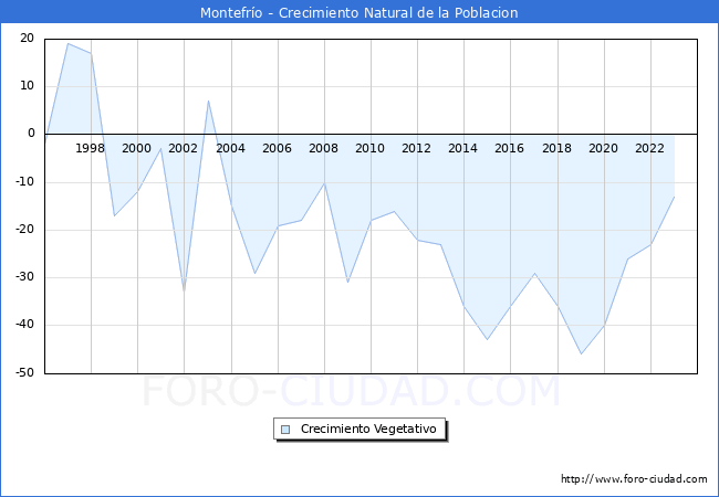 Crecimiento Vegetativo del municipio de Montefro desde 1996 hasta el 2023 