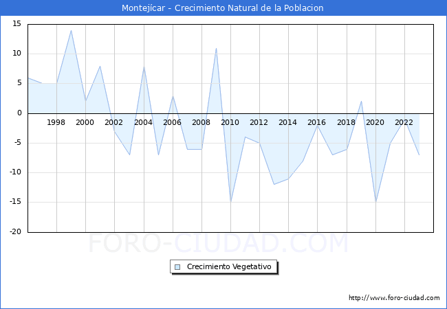 Crecimiento Vegetativo del municipio de Montej�car desde 1996 hasta el 2023 