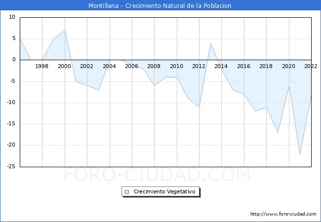 Crecimiento Vegetativo del municipio de Montillana desde 1996 hasta el 2022 