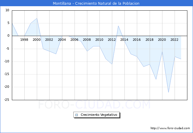 Crecimiento Vegetativo del municipio de Montillana desde 1996 hasta el 2023 