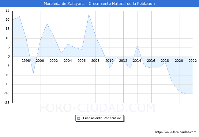 Crecimiento Vegetativo del municipio de Moraleda de Zafayona desde 1996 hasta el 2022 
