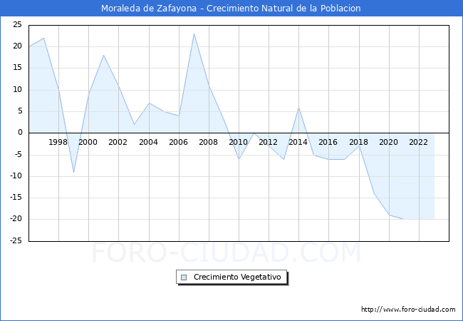 Crecimiento Vegetativo del municipio de Moraleda de Zafayona desde 1996 hasta el 2023 