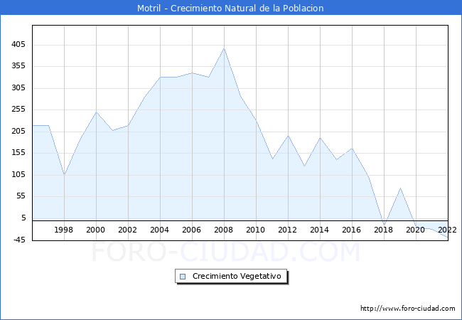 Crecimiento Vegetativo del municipio de Motril desde 1996 hasta el 2022 