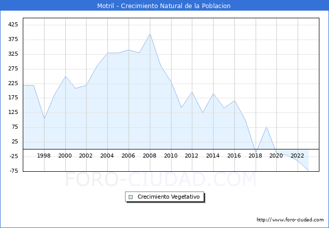 Crecimiento Vegetativo del municipio de Motril desde 1996 hasta el 2023 