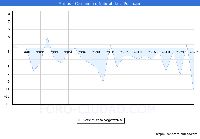 Crecimiento Vegetativo del municipio de Murtas desde 1996 hasta el 2022 