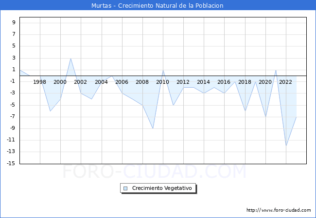 Crecimiento Vegetativo del municipio de Murtas desde 1996 hasta el 2023 