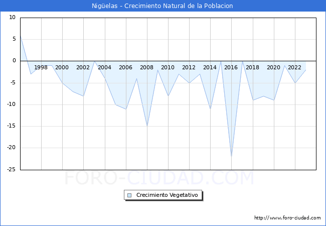 Crecimiento Vegetativo del municipio de Nig�elas desde 1996 hasta el 2023 