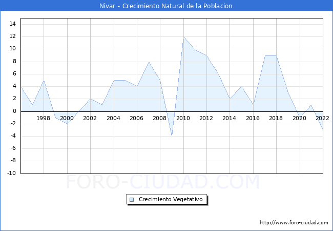 Crecimiento Vegetativo del municipio de Nívar desde 1996 hasta el 2021 