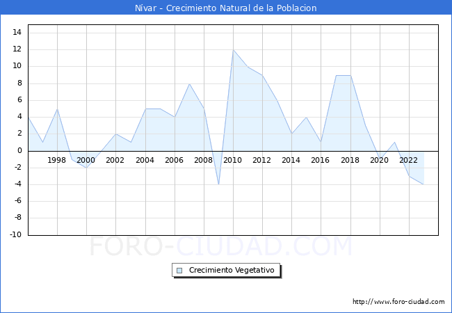 Crecimiento Vegetativo del municipio de N�var desde 1996 hasta el 2023 