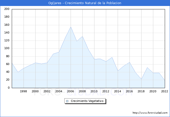 Crecimiento Vegetativo del municipio de Ogjares desde 1996 hasta el 2022 