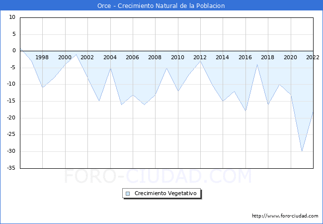 Crecimiento Vegetativo del municipio de Orce desde 1996 hasta el 2022 