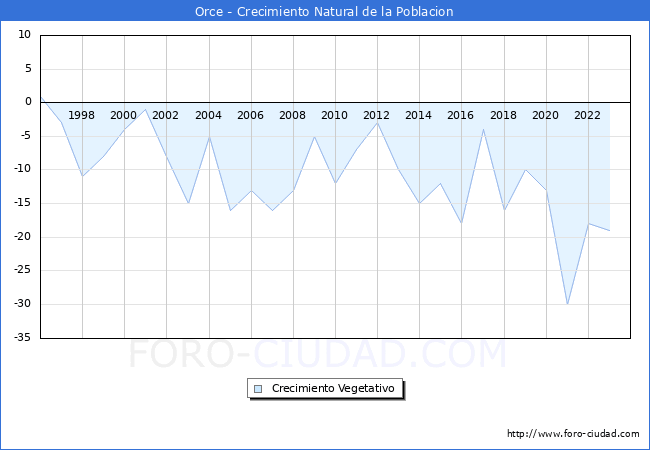 Crecimiento Vegetativo del municipio de Orce desde 1996 hasta el 2023 