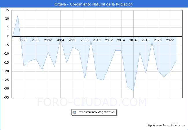 Crecimiento Vegetativo del municipio de rgiva desde 1996 hasta el 2023 