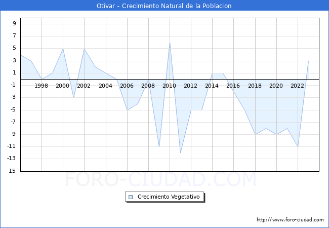 Crecimiento Vegetativo del municipio de Otvar desde 1996 hasta el 2023 