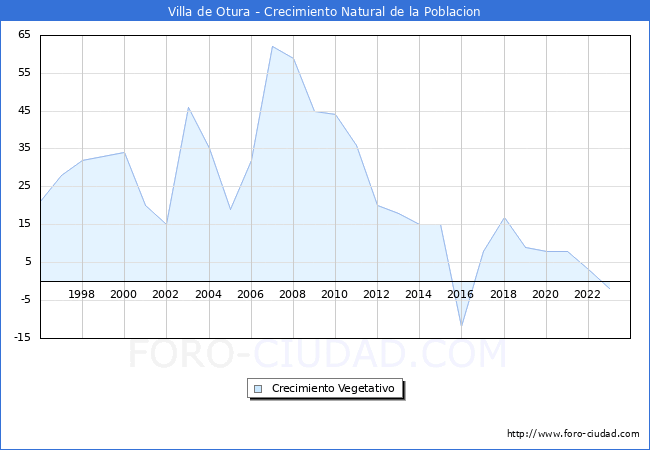 Crecimiento Vegetativo del municipio de Villa de Otura desde 1996 hasta el 2023 