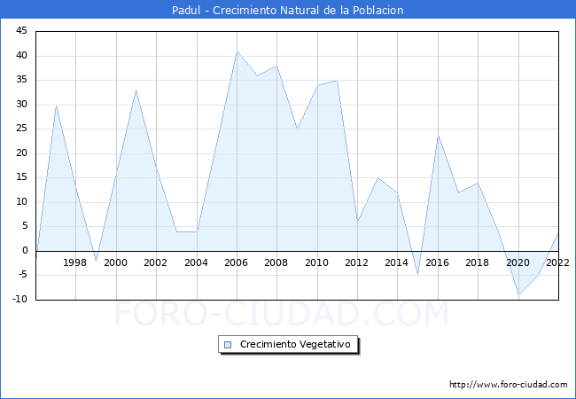 Crecimiento Vegetativo del municipio de Padul desde 1996 hasta el 2021 