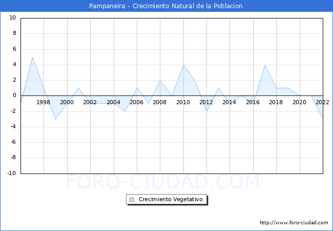 Crecimiento Vegetativo del municipio de Pampaneira desde 1996 hasta el 2022 