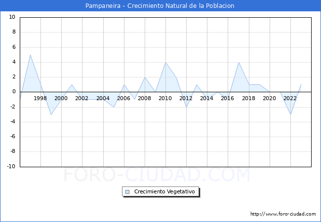 Crecimiento Vegetativo del municipio de Pampaneira desde 1996 hasta el 2023 