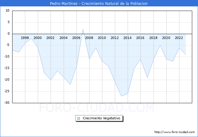 Crecimiento Vegetativo del municipio de Pedro Martnez desde 1996 hasta el 2023 