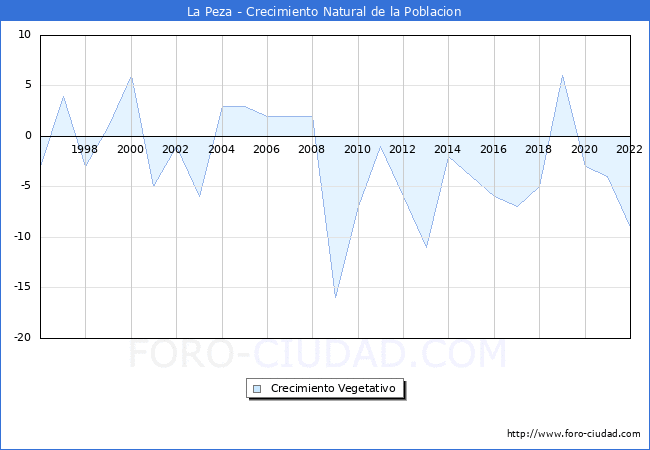 Crecimiento Vegetativo del municipio de La Peza desde 1996 hasta el 2021 