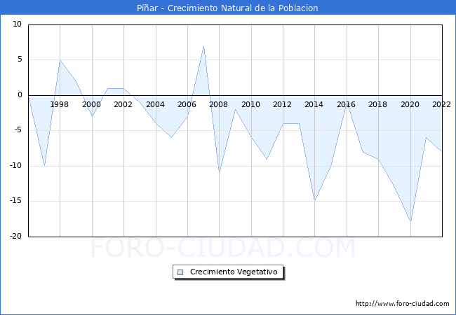Crecimiento Vegetativo del municipio de Par desde 1996 hasta el 2022 