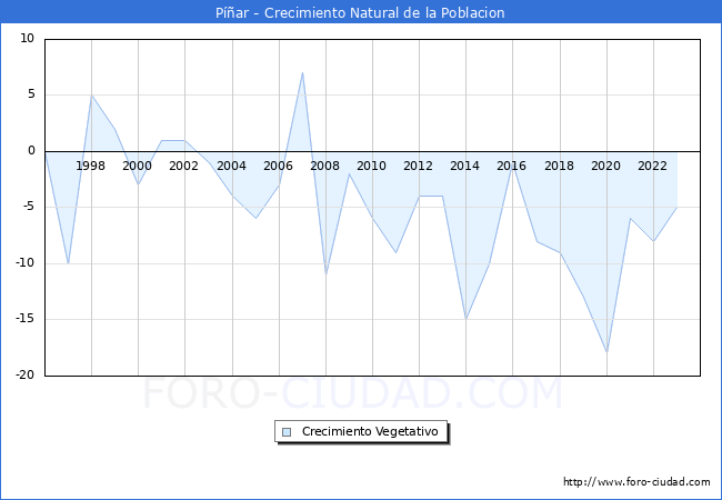 Crecimiento Vegetativo del municipio de P��ar desde 1996 hasta el 2023 