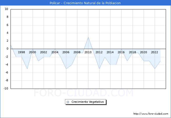 Crecimiento Vegetativo del municipio de Pol�car desde 1996 hasta el 2023 