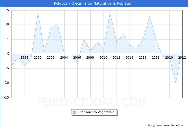 Crecimiento Vegetativo del municipio de Polopos desde 1996 hasta el 2022 