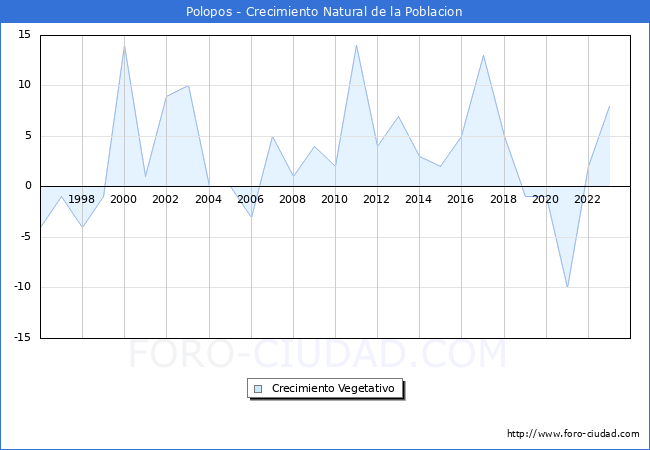Crecimiento Vegetativo del municipio de Polopos desde 1996 hasta el 2023 
