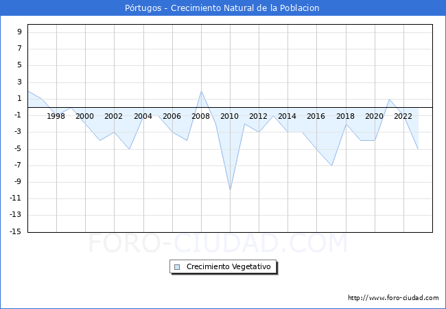 Crecimiento Vegetativo del municipio de Prtugos desde 1996 hasta el 2023 