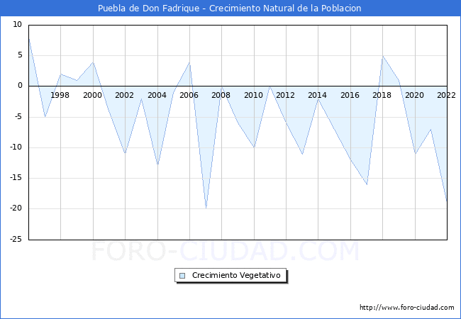 Crecimiento Vegetativo del municipio de Puebla de Don Fadrique desde 1996 hasta el 2022 