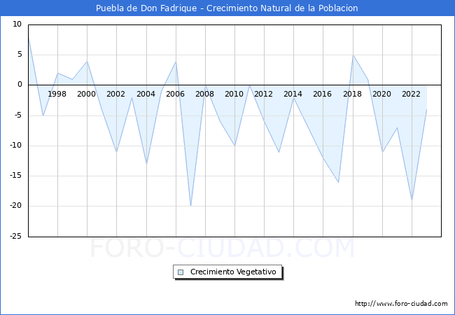 Crecimiento Vegetativo del municipio de Puebla de Don Fadrique desde 1996 hasta el 2023 