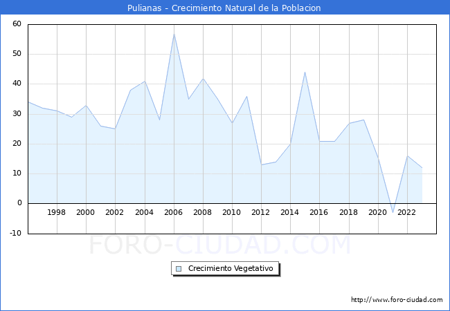 Crecimiento Vegetativo del municipio de Pulianas desde 1996 hasta el 2023 