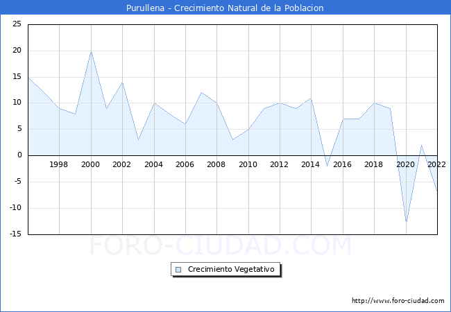 Crecimiento Vegetativo del municipio de Purullena desde 1996 hasta el 2022 