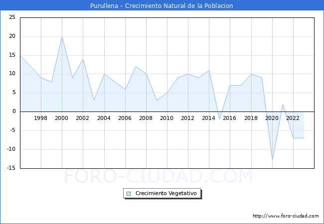 Crecimiento Vegetativo del municipio de Purullena desde 1996 hasta el 2023 