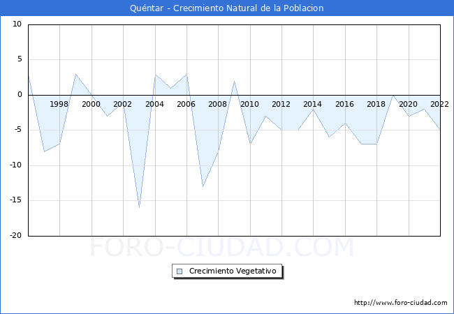 Crecimiento Vegetativo del municipio de Quéntar desde 1996 hasta el 2021 