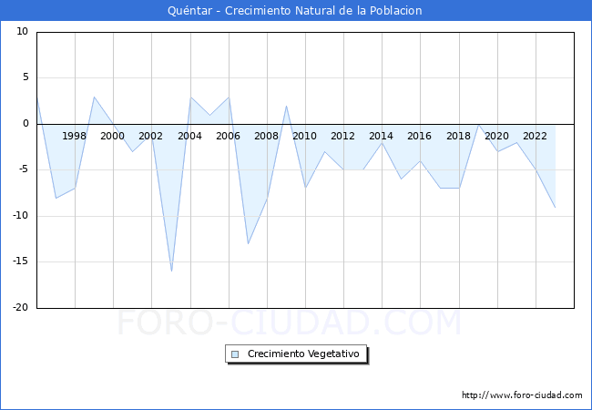 Crecimiento Vegetativo del municipio de Quntar desde 1996 hasta el 2023 