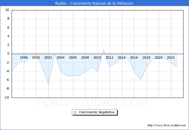 Crecimiento Vegetativo del municipio de Rubite desde 1996 hasta el 2023 