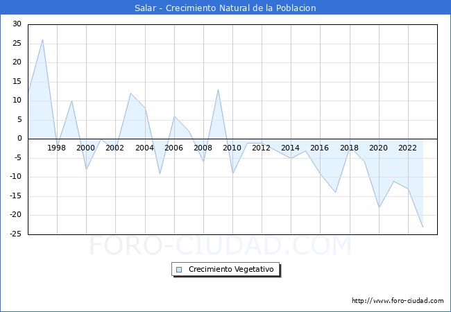 Crecimiento Vegetativo del municipio de Salar desde 1996 hasta el 2023 