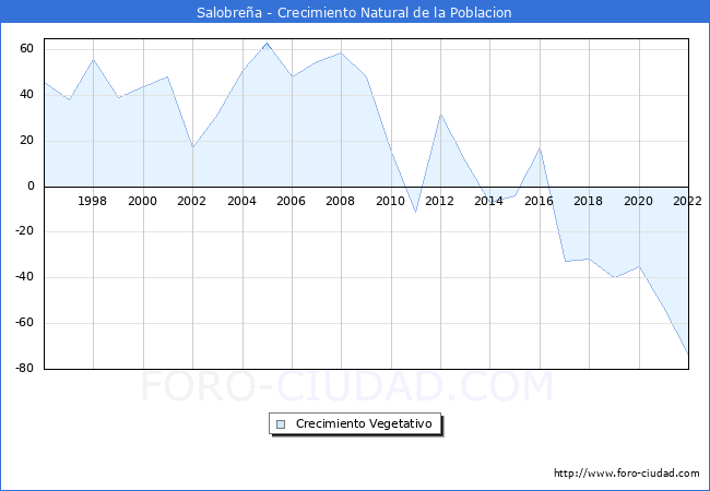 Crecimiento Vegetativo del municipio de Salobrea desde 1996 hasta el 2022 