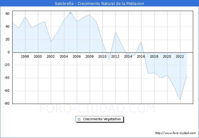 Crecimiento Vegetativo del municipio de Salobrea desde 1996 hasta el 2023 