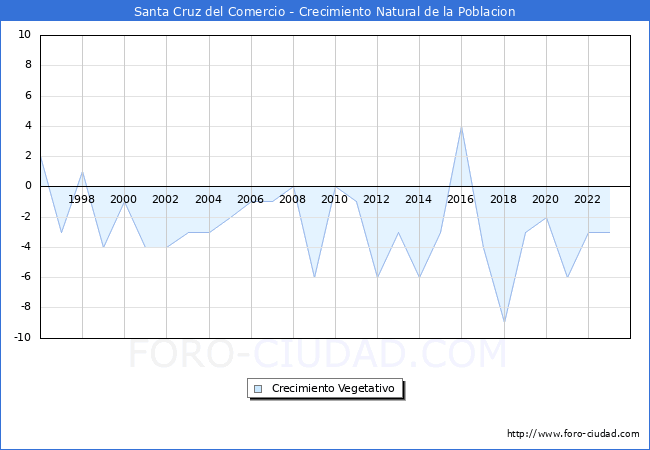 Crecimiento Vegetativo del municipio de Santa Cruz del Comercio desde 1996 hasta el 2023 