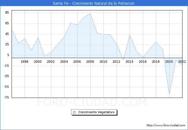 Crecimiento Vegetativo del municipio de Santa Fe desde 1996 hasta el 2022 