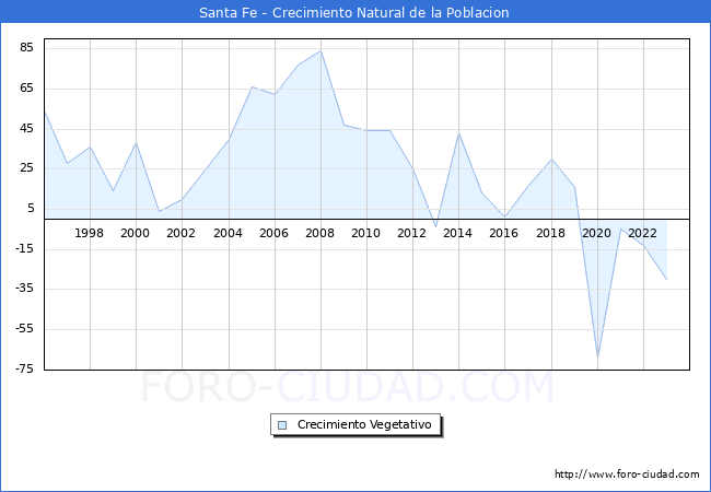 Crecimiento Vegetativo del municipio de Santa Fe desde 1996 hasta el 2023 