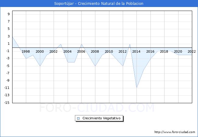 Crecimiento Vegetativo del municipio de Soportújar desde 1996 hasta el 2021 