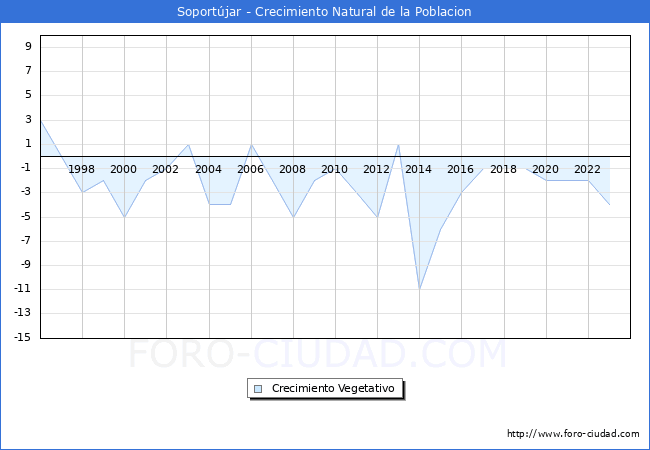 Crecimiento Vegetativo del municipio de Soportjar desde 1996 hasta el 2023 