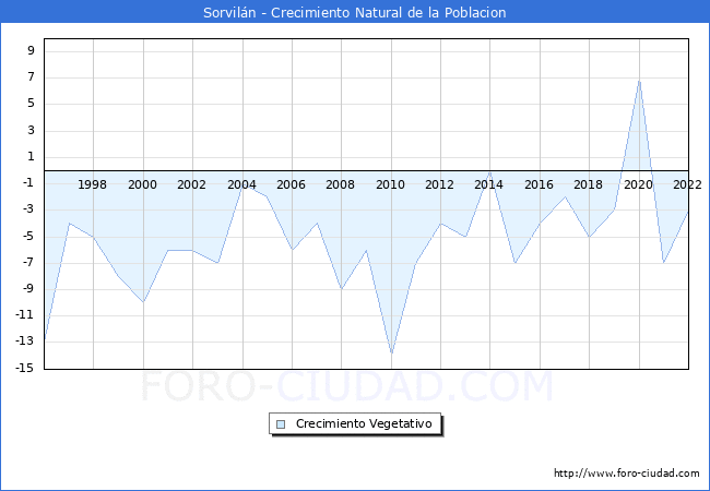 Crecimiento Vegetativo del municipio de Sorviln desde 1996 hasta el 2022 