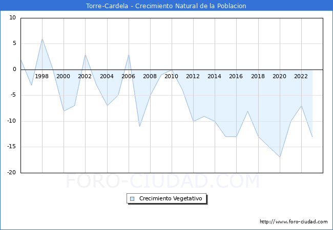 Crecimiento Vegetativo del municipio de Torre-Cardela desde 1996 hasta el 2023 