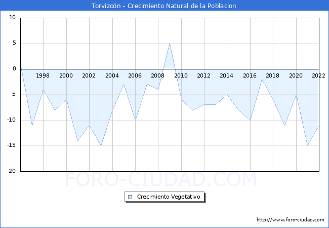 Crecimiento Vegetativo del municipio de Torvizcn desde 1996 hasta el 2022 